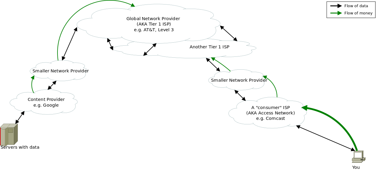 Figure 1: Internet ecosystem with data and $ flows